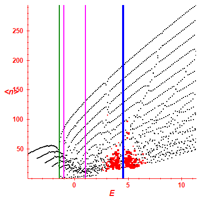 Peres lattice <N>